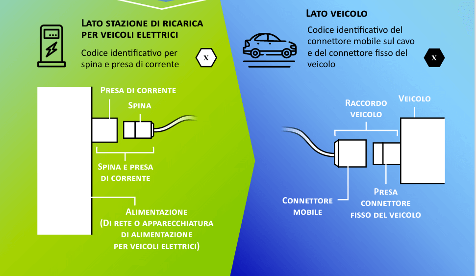 etichettatura veicoli elettrici
